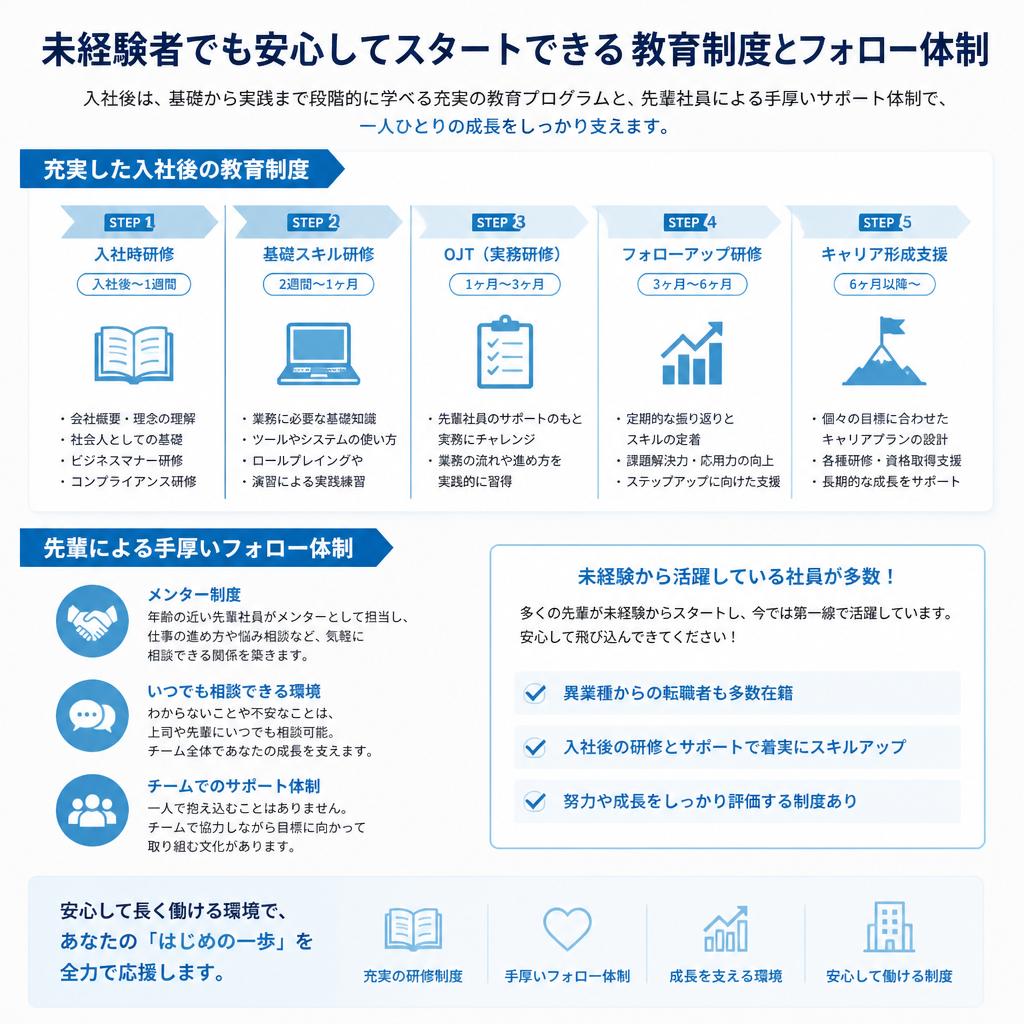 未経験者でも安心のサポート体制